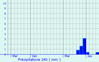 Graphique des précipitations prvues pour Cardeilhac