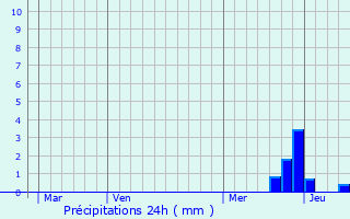 Graphique des précipitations prvues pour Cazeneuve-Montaut