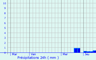 Graphique des précipitations prvues pour Rouffiac-Tolosan