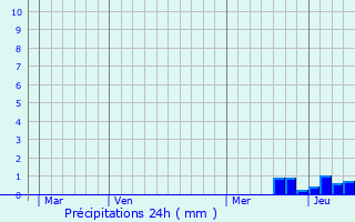 Graphique des précipitations prvues pour Saint-tienne-Estrchoux