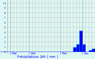 Graphique des précipitations prvues pour Gaudis