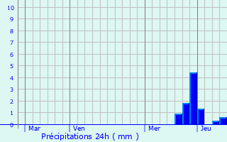 Graphique des précipitations prvues pour Durfort