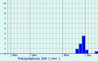 Graphique des précipitations prvues pour Le Frchet