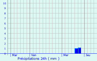 Graphique des précipitations prvues pour Moncaut