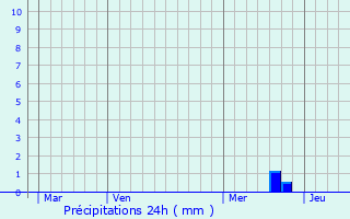 Graphique des précipitations prvues pour Merville