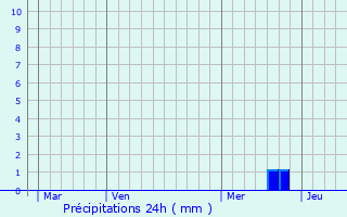 Graphique des précipitations prvues pour Estillac
