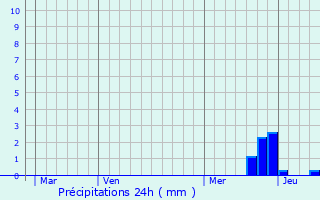 Graphique des précipitations prvues pour Savres