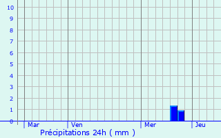 Graphique des précipitations prvues pour Pradre-les-Bourguets