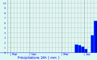 Graphique des précipitations prvues pour Geisenhausen