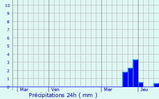 Graphique des précipitations prvues pour Villefranche-de-Lauragais