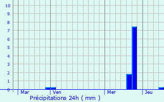 Graphique des précipitations prvues pour Langogne