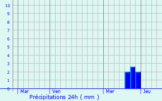 Graphique des précipitations prvues pour Balma