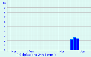 Graphique des précipitations prvues pour Lanta