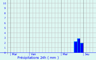 Graphique des précipitations prvues pour Roquesrire