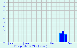 Graphique des précipitations prvues pour Azas