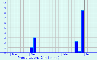 Graphique des précipitations prvues pour Veyre-Monton