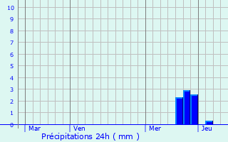 Graphique des précipitations prvues pour Marzens