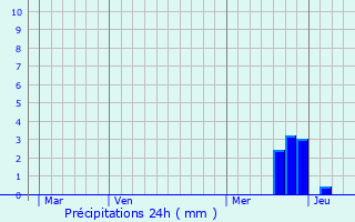 Graphique des précipitations prvues pour Guitalens