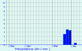 Graphique des précipitations prvues pour Frjeville