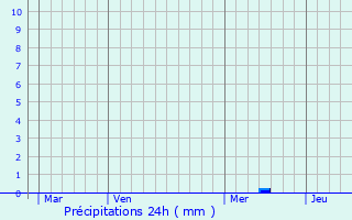 Graphique des précipitations prvues pour Grignon