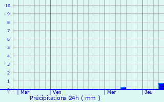 Graphique des précipitations prvues pour Dournazac