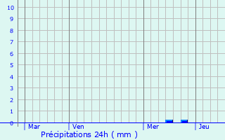 Graphique des précipitations prvues pour Frnois