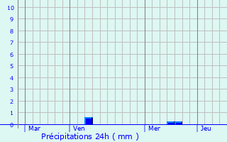 Graphique des précipitations prvues pour Koerich