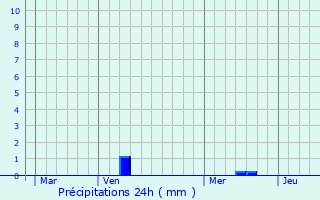 Graphique des précipitations prvues pour Linger