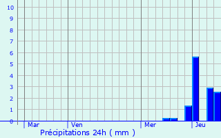 Graphique des précipitations prvues pour Picarreau