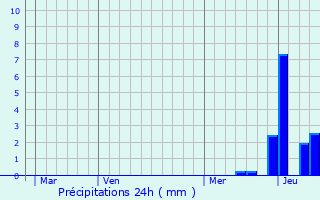 Graphique des précipitations prvues pour Bonnefontaine