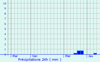 Graphique des précipitations prvues pour Cahuzac-sur-Adour