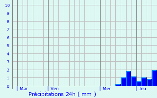 Graphique des précipitations prvues pour Salsigne