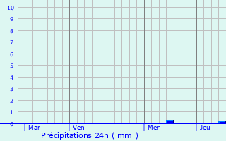 Graphique des précipitations prvues pour Varaignes