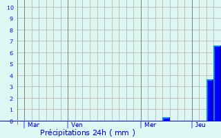 Graphique des précipitations prvues pour Minzac