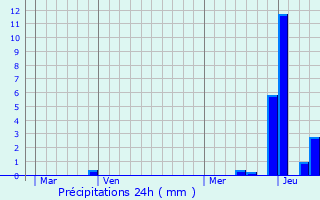 Graphique des précipitations prvues pour Montigny-sur-l