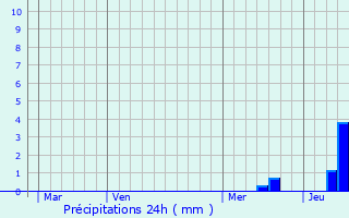 Graphique des précipitations prvues pour Fanlac