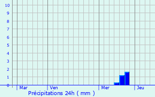 Graphique des précipitations prvues pour Astaffort