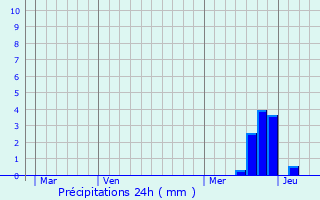Graphique des précipitations prvues pour Laboulbne