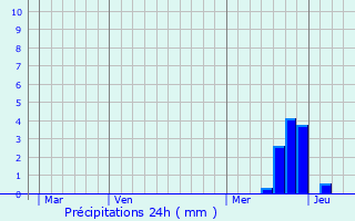 Graphique des précipitations prvues pour Roquecourbe