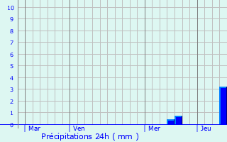 Graphique des précipitations prvues pour Saint-Crpin-et-Carlucet