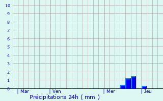 Graphique des précipitations prvues pour Saint-Nicolas-de-la-Balerme