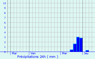 Graphique des précipitations prvues pour Lamontlari