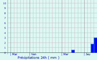 Graphique des précipitations prvues pour Marcheprime