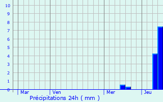 Graphique des précipitations prvues pour Les Salles-de-Castillon