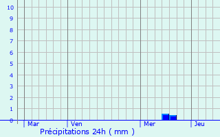 Graphique des précipitations prvues pour Saint-tienne-de-Fontbellon