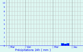 Graphique des précipitations prvues pour Pied-de-Borne