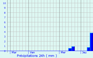 Graphique des précipitations prvues pour Marquay