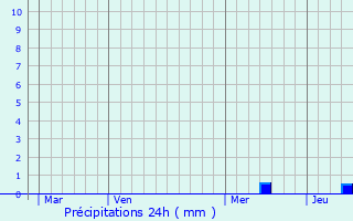 Graphique des précipitations prvues pour Souel