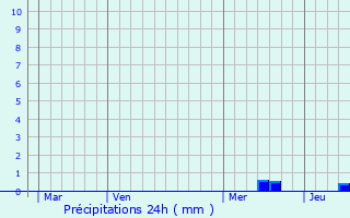 Graphique des précipitations prvues pour Surdoux