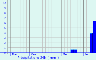 Graphique des précipitations prvues pour Ginestet
